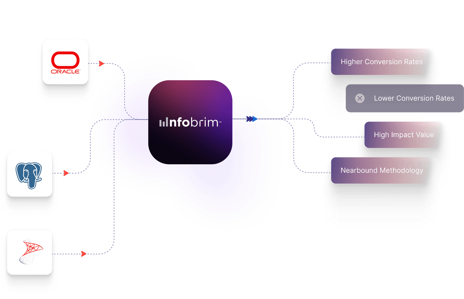 Infobrim custom connector framework integration view