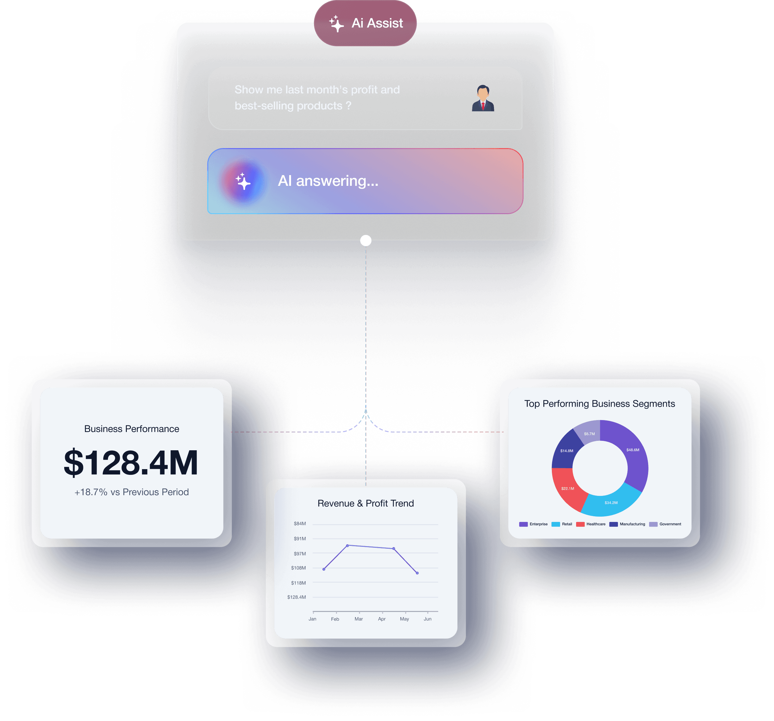 AI assistant connected to revenue, user, and growth performance analytics cards