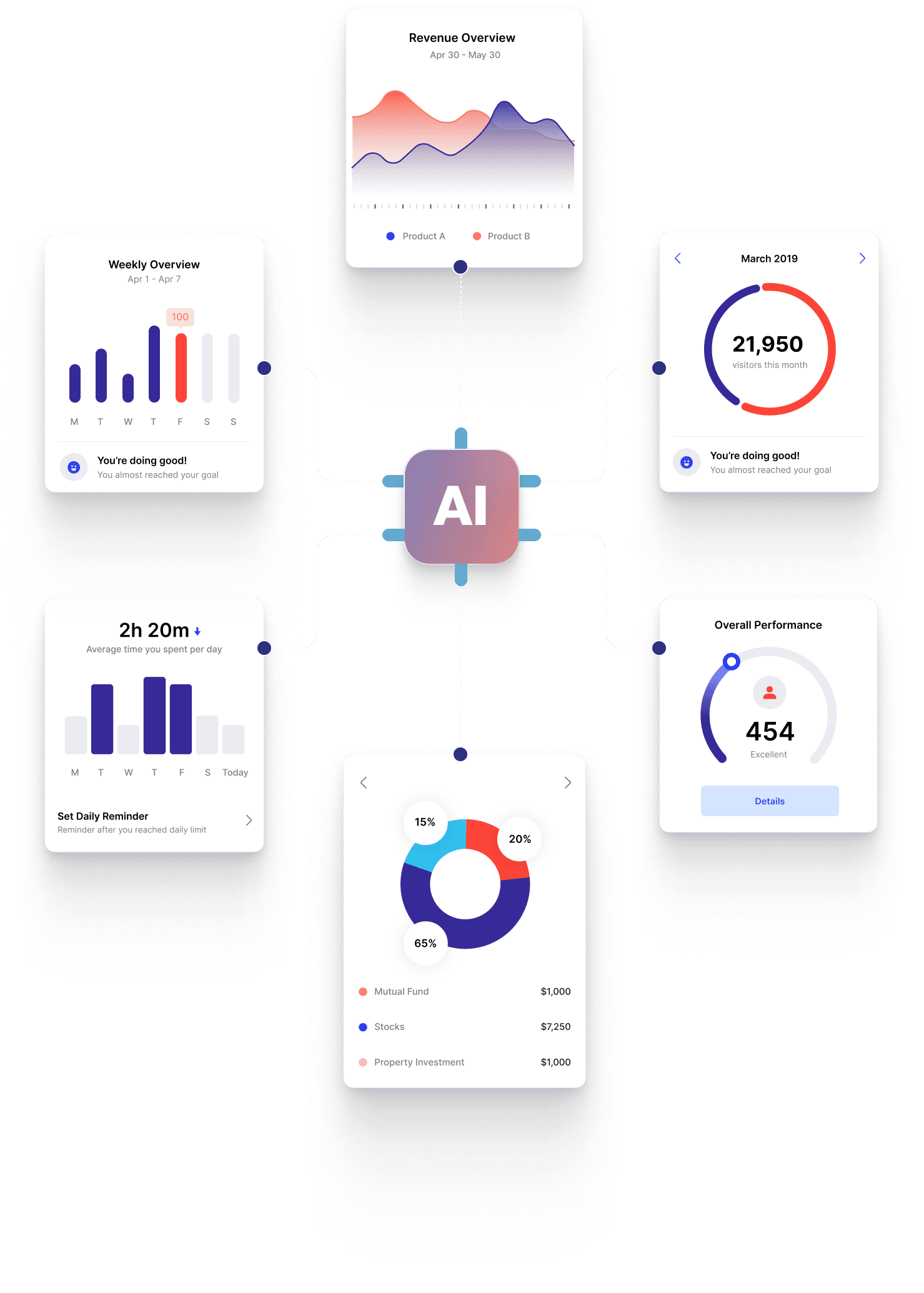 AI dashboard analytics cards connected around a central AI hub