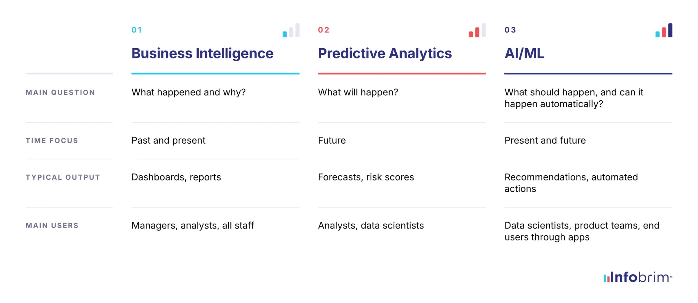 Business Intelligence, Predictive Analytics, Artificial Intelligence