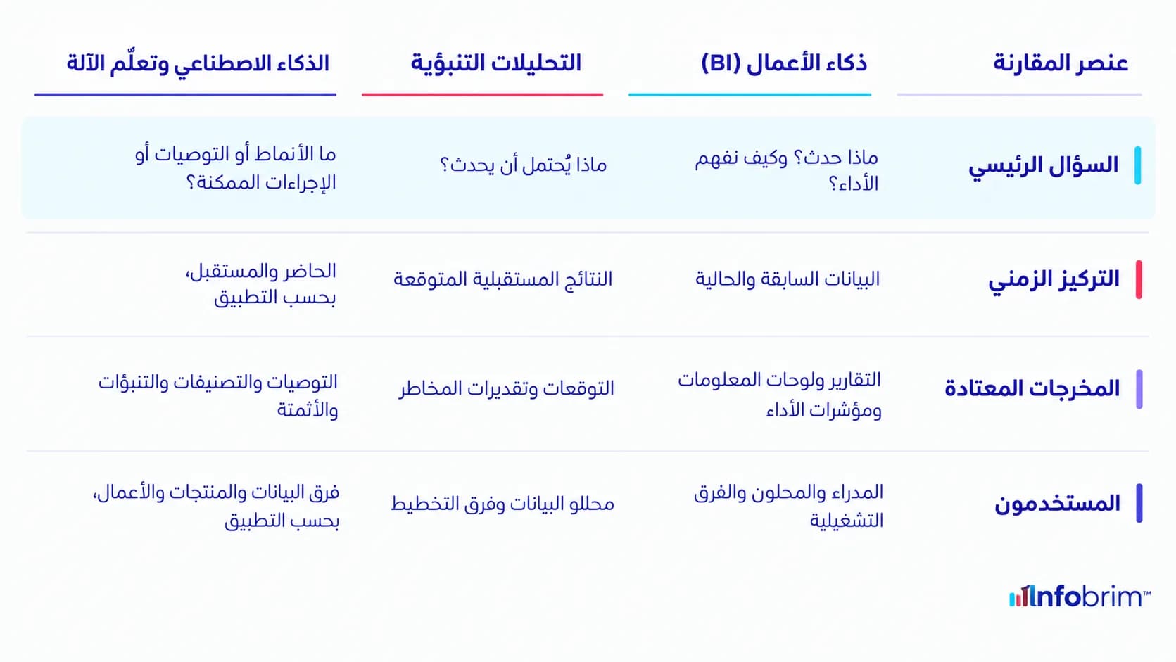 مقارنة بين ذكاء الأعمال والتحليلات التنبؤية والذكاء الاصطناعي