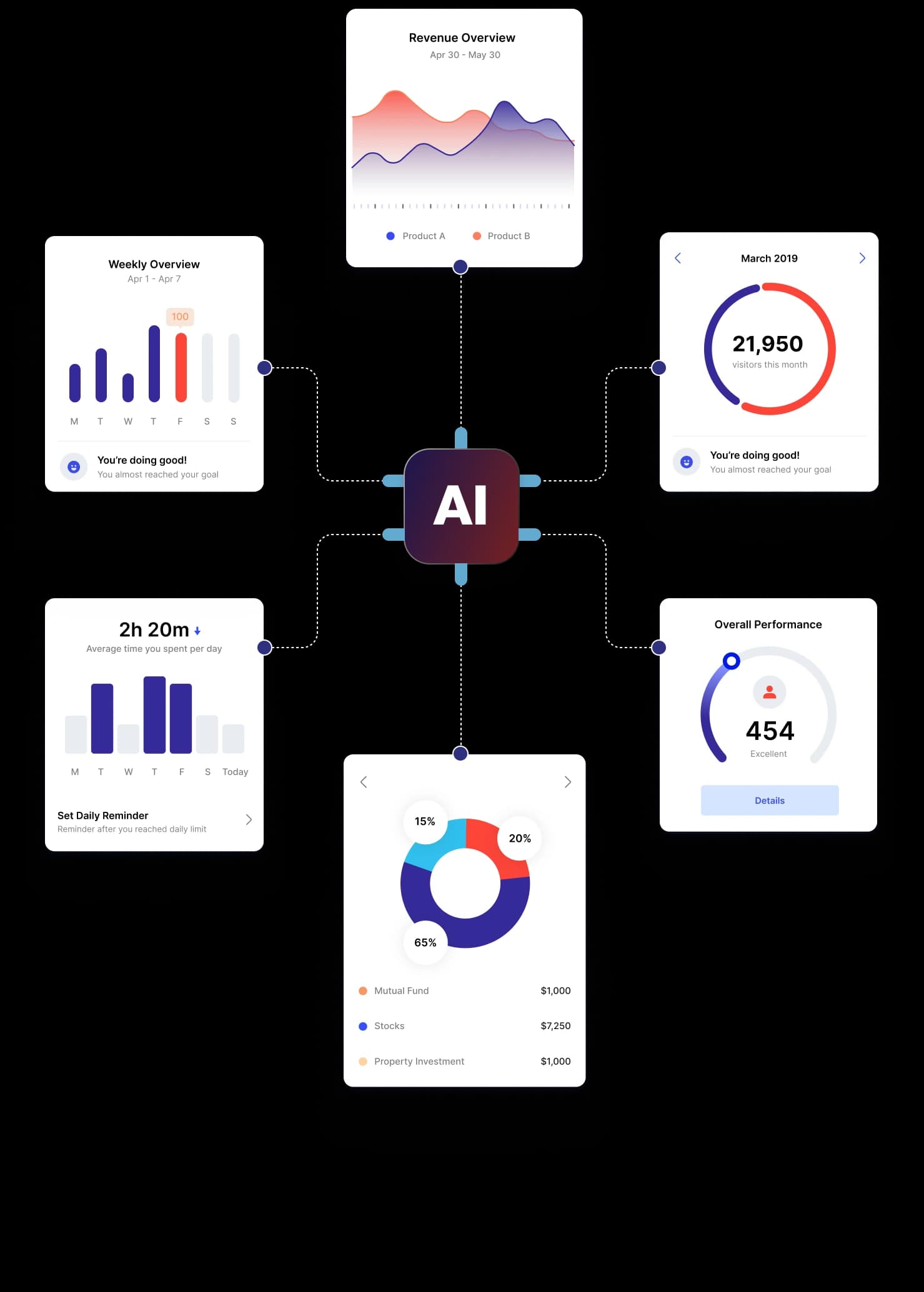 AI dashboard analytics cards connected around a central AI hub